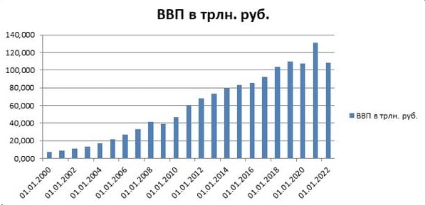 ВВП России по годам