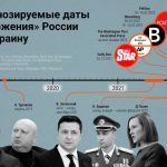 Прогнозируемые даты "вторжения" России на Украину