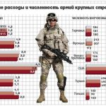 Военные расходы и численность армии НАТО
