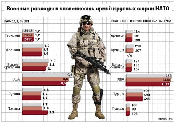 Военные расходы и численность армии НАТО