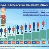 23.03.2023 Пенсионный возраст в России и других странах