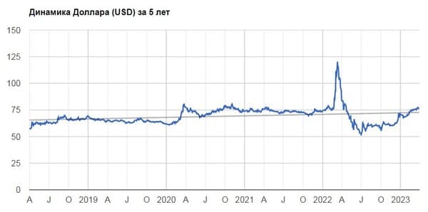 Динамика Доллара (USD) за 5 лет