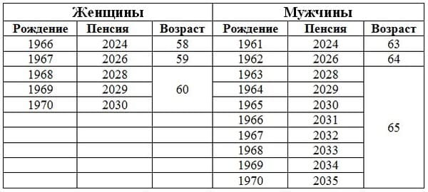 Стаж для пенсии 2023. Пенсионный Возраст в России с 2024.