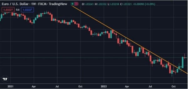 Падение курса евро-доллар