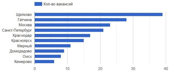 Профессии 2023 года